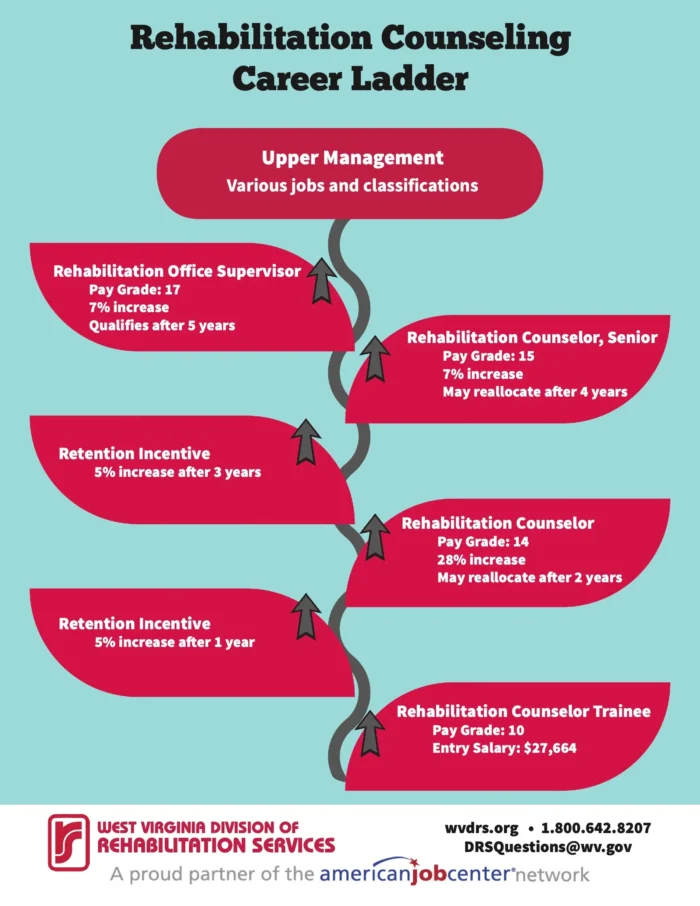 Rehabilitation Counseling Career Ladder Flyer